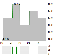 ROBERT HALF Aktie 5-Tage-Chart