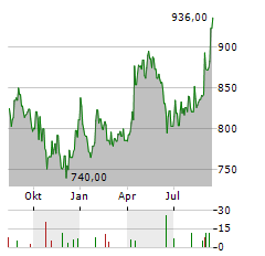 ROBERTET Aktie Chart 1 Jahr