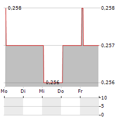 ROBERTO RESOURCES Aktie 5-Tage-Chart