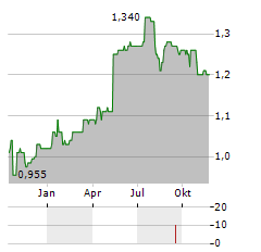 ROBINSON PLC Aktie Chart 1 Jahr