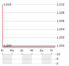 ROBINSON PLC Aktie 5-Tage-Chart