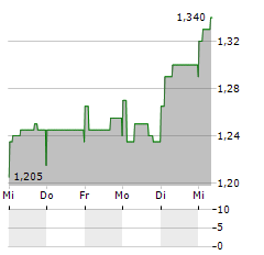 ROBIT Aktie 5-Tage-Chart