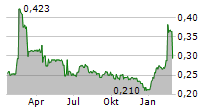 ROBUS GROUP AS Chart 1 Jahr