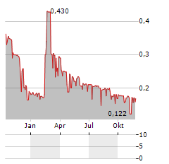 ROBUS GROUP Aktie Chart 1 Jahr