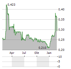 ROBUS GROUP Aktie Chart 1 Jahr