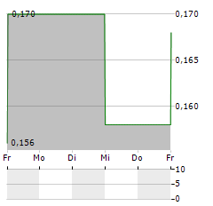 ROBUS GROUP Aktie 5-Tage-Chart