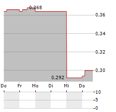 ROBUS GROUP Aktie 5-Tage-Chart