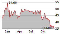 ROCHE BOBOIS SA Chart 1 Jahr