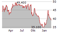 ROCHE BOBOIS SA Chart 1 Jahr