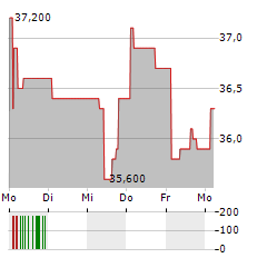 ROCHE BOBOIS Aktie 5-Tage-Chart