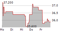 ROCHE BOBOIS SA 5-Tage-Chart