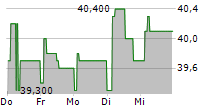 ROCHE BOBOIS SA 5-Tage-Chart