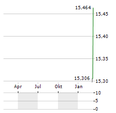 ROCHE HOLDING AG CDR Aktie Chart 1 Jahr