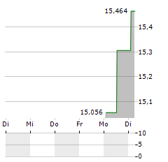 ROCHE HOLDING AG CDR Aktie 5-Tage-Chart