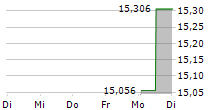 ROCHE HOLDING AG CDR 5-Tage-Chart