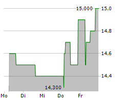 ROCKET INTERNET SE Chart 1 Jahr