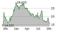 Rocket Pharmaceuticals Aktien News ja9q Nachrichten