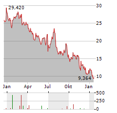 ROCKET PHARMACEUTICALS Aktie Chart 1 Jahr