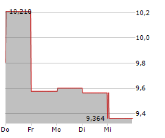 ROCKET PHARMACEUTICALS INC Chart 1 Jahr