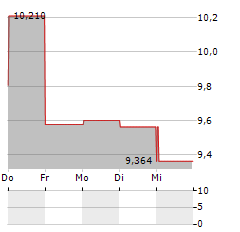 ROCKET PHARMACEUTICALS Aktie 5-Tage-Chart