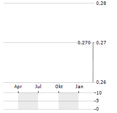 ROCKET SHARING Aktie Chart 1 Jahr