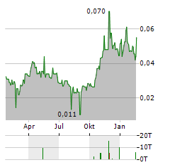 ROCKHAVEN RESOURCES Aktie Chart 1 Jahr