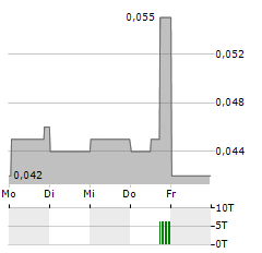 ROCKHAVEN RESOURCES Aktie 5-Tage-Chart