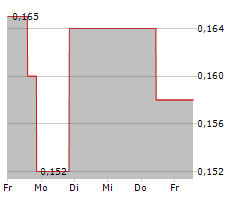 ROCKHOPPER EXPLORATION PLC Chart 1 Jahr