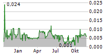 ROCKRIDGE RESOURCES LTD Chart 1 Jahr