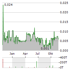 ROCKRIDGE RESOURCES LTD Aktie Chart 1 Jahr