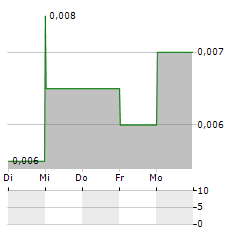 ROCKRIDGE RESOURCES LTD Aktie 5-Tage-Chart