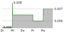 ROCKRIDGE RESOURCES LTD 5-Tage-Chart