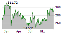 ROCKWELL AUTOMATION INC Chart 1 Jahr