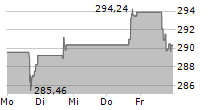 ROCKWELL AUTOMATION INC 5-Tage-Chart