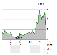 ROCKWELL MEDICAL Aktie Chart 1 Jahr
