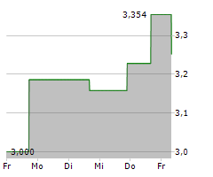 ROCKWELL MEDICAL INC Chart 1 Jahr