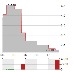 ROCKWELL MEDICAL Aktie 5-Tage-Chart