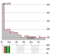 ROCKWOOL A/S ADR Aktie 5-Tage-Chart