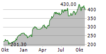 ROCKWOOL A/S Chart 1 Jahr