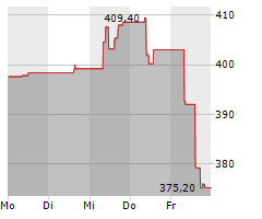 ROCKWOOL A/S Chart 1 Jahr