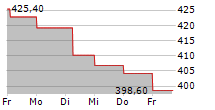 ROCKWOOL A/S 5-Tage-Chart