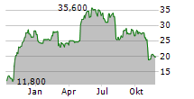 ROCKY BRANDS INC Chart 1 Jahr