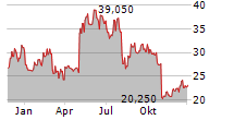 ROCKY BRANDS INC Chart 1 Jahr