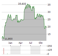 ROCKY BRANDS Aktie Chart 1 Jahr