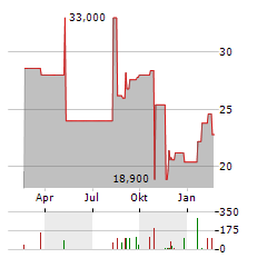 ROCKY BRANDS Aktie Chart 1 Jahr