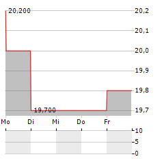 ROCKY BRANDS Aktie 5-Tage-Chart