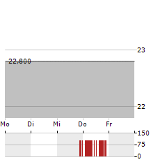 ROCKY BRANDS Aktie 5-Tage-Chart