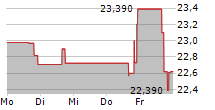 ROCKY BRANDS INC 5-Tage-Chart