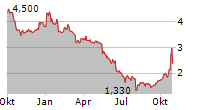 ROCKY MOUNTAIN CHOCOLATE FACTORY INC Chart 1 Jahr