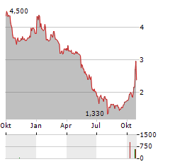 ROCKY MOUNTAIN CHOCOLATE FACTORY Aktie Chart 1 Jahr